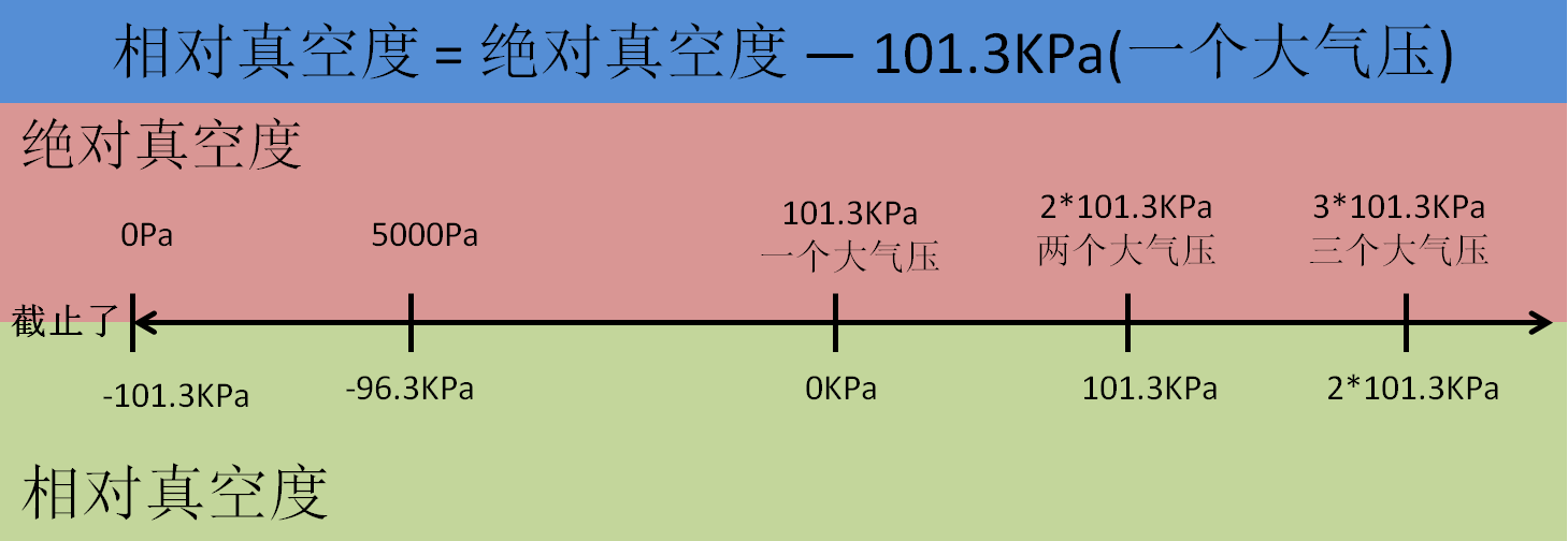 绝对真空度和相对真空度.png